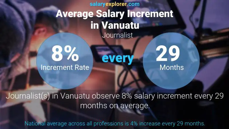 Taux annuel d'augmentation de salaire Vanuatu Journaliste