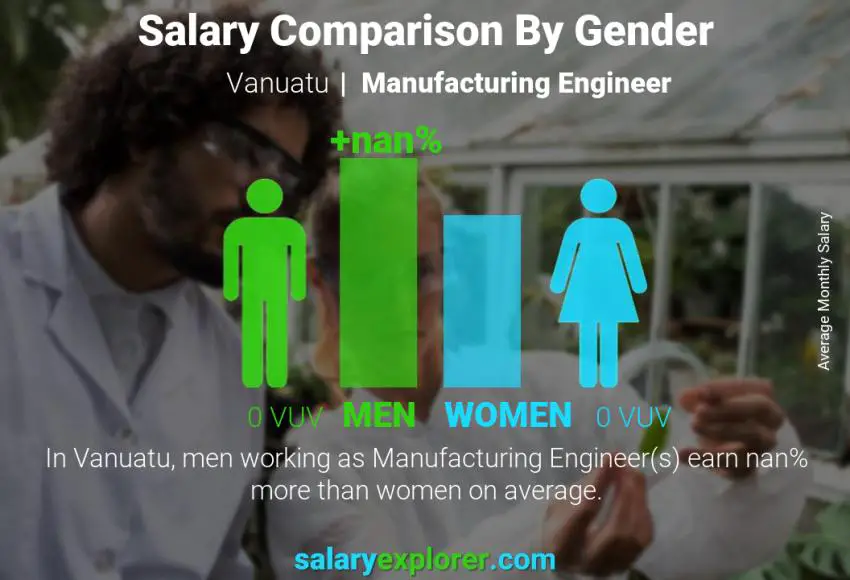 Comparaison des salaires selon le sexe Vanuatu Ingénieur de fabrication mensuel