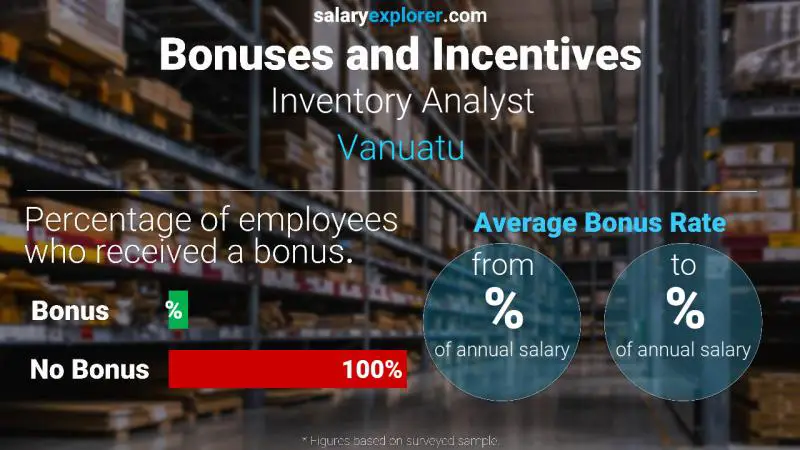 Taux de prime salariale annuelle Vanuatu Analyste d'inventaire