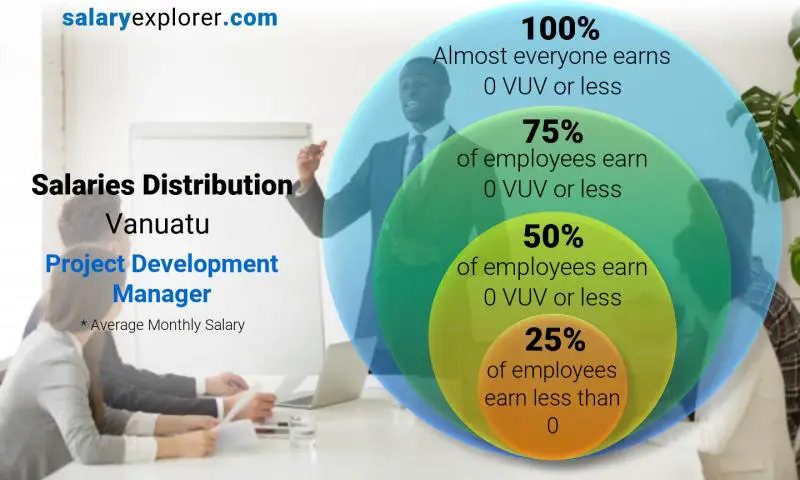 Répartition médiane et salariale Vanuatu Responsable du développement de projet mensuel