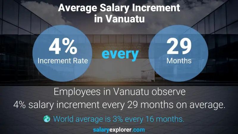 Taux annuel d'augmentation de salaire Vanuatu Associé au service des ventes
