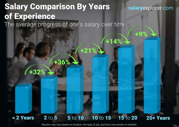 Comparaison des salaires par niveau d'expérience