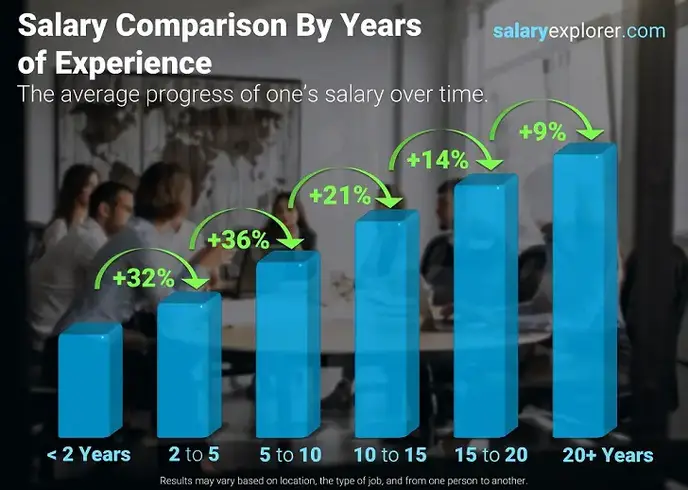 Salary Comparison By Experience Level