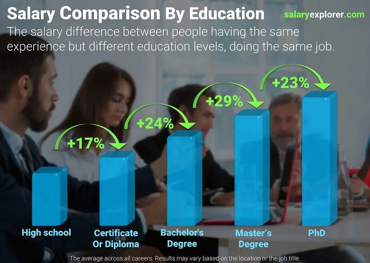 Comparación de salarios por nivel educativo